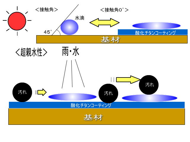 超親水性作用によるセルフクリーニング